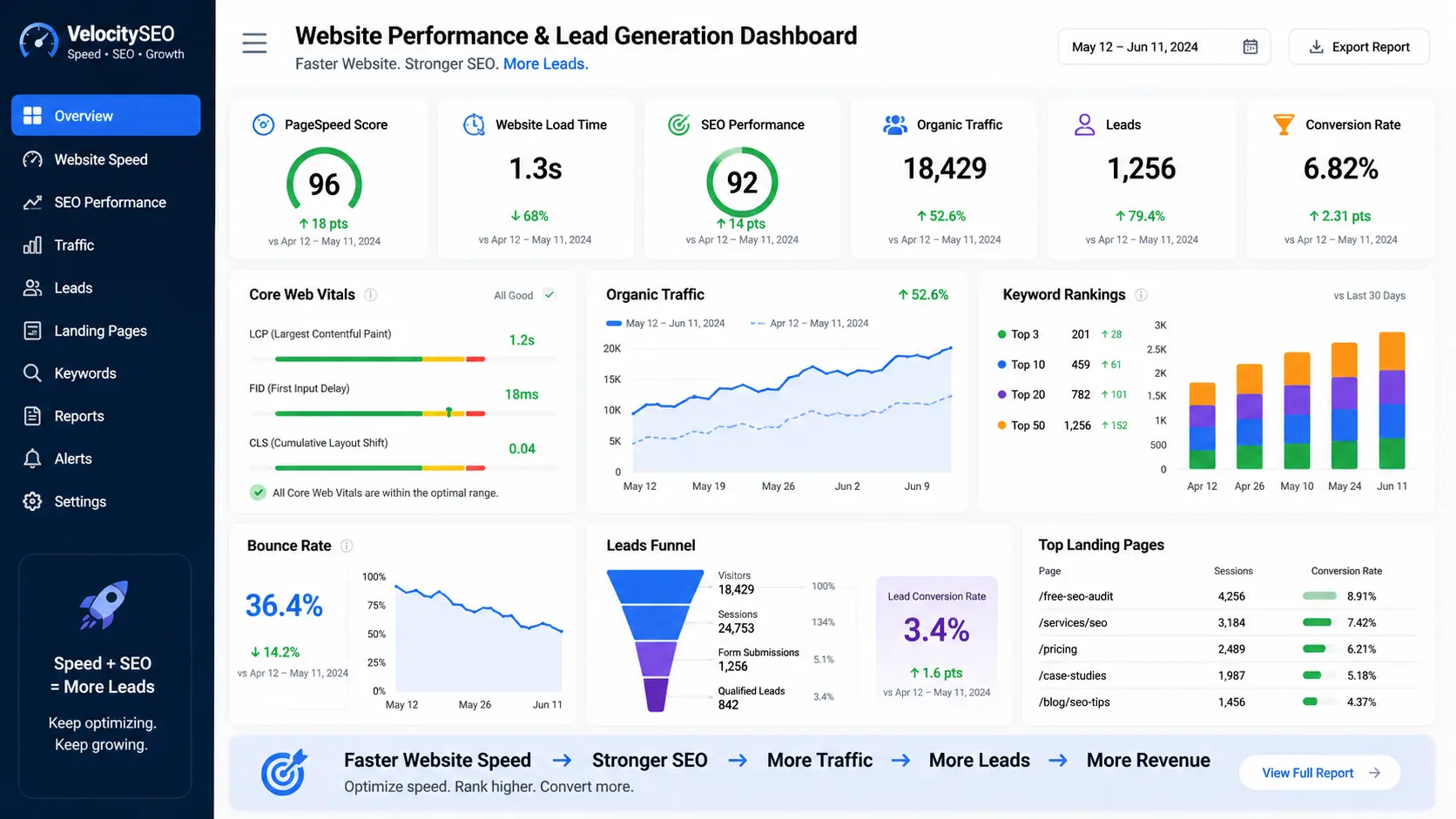 Website speed and SEO dashboard for lead generation
