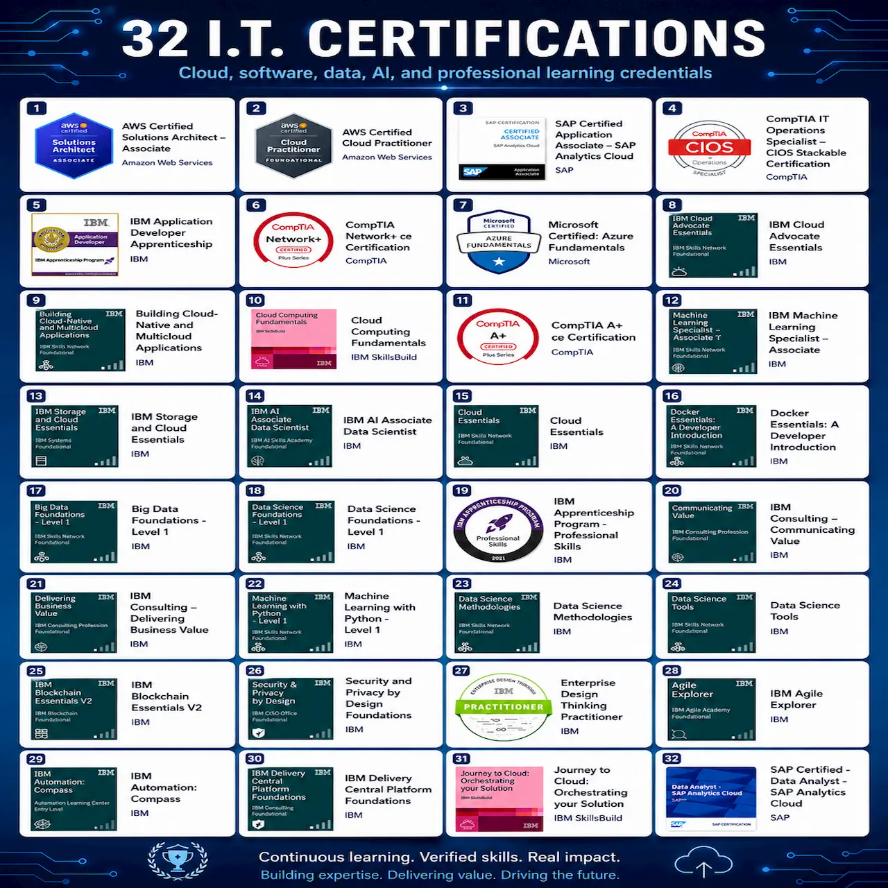 Cloud Technology Computings Fully Certified
