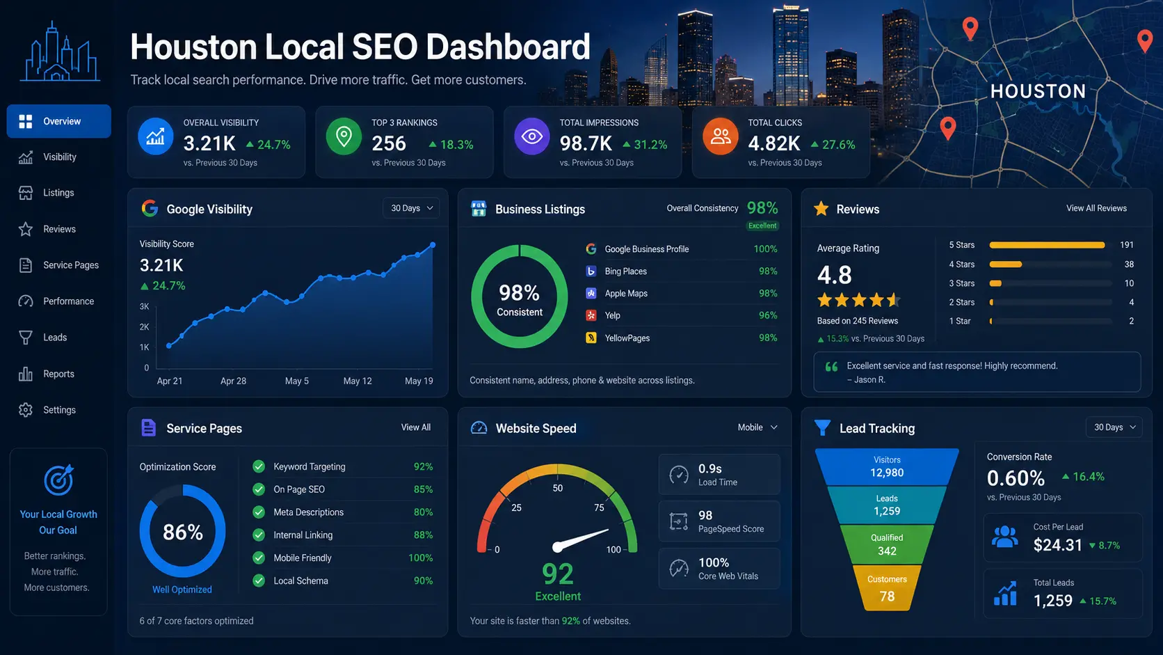 Houston local SEO dashboard showing Google visibility, business listings, reviews, service pages, website speed, and lead tracking
