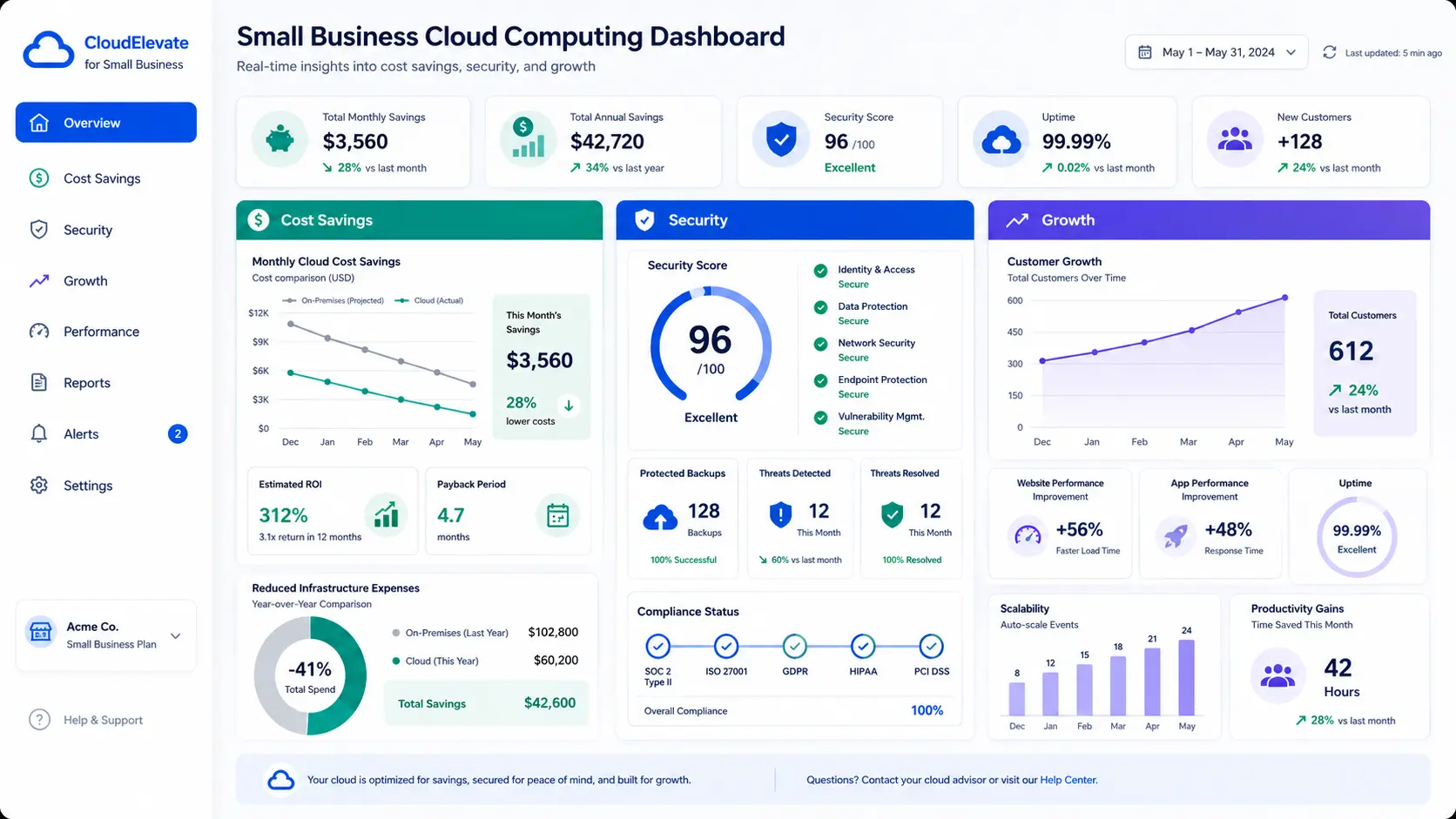 Small business cloud computing dashboard showing cost savings security and growth