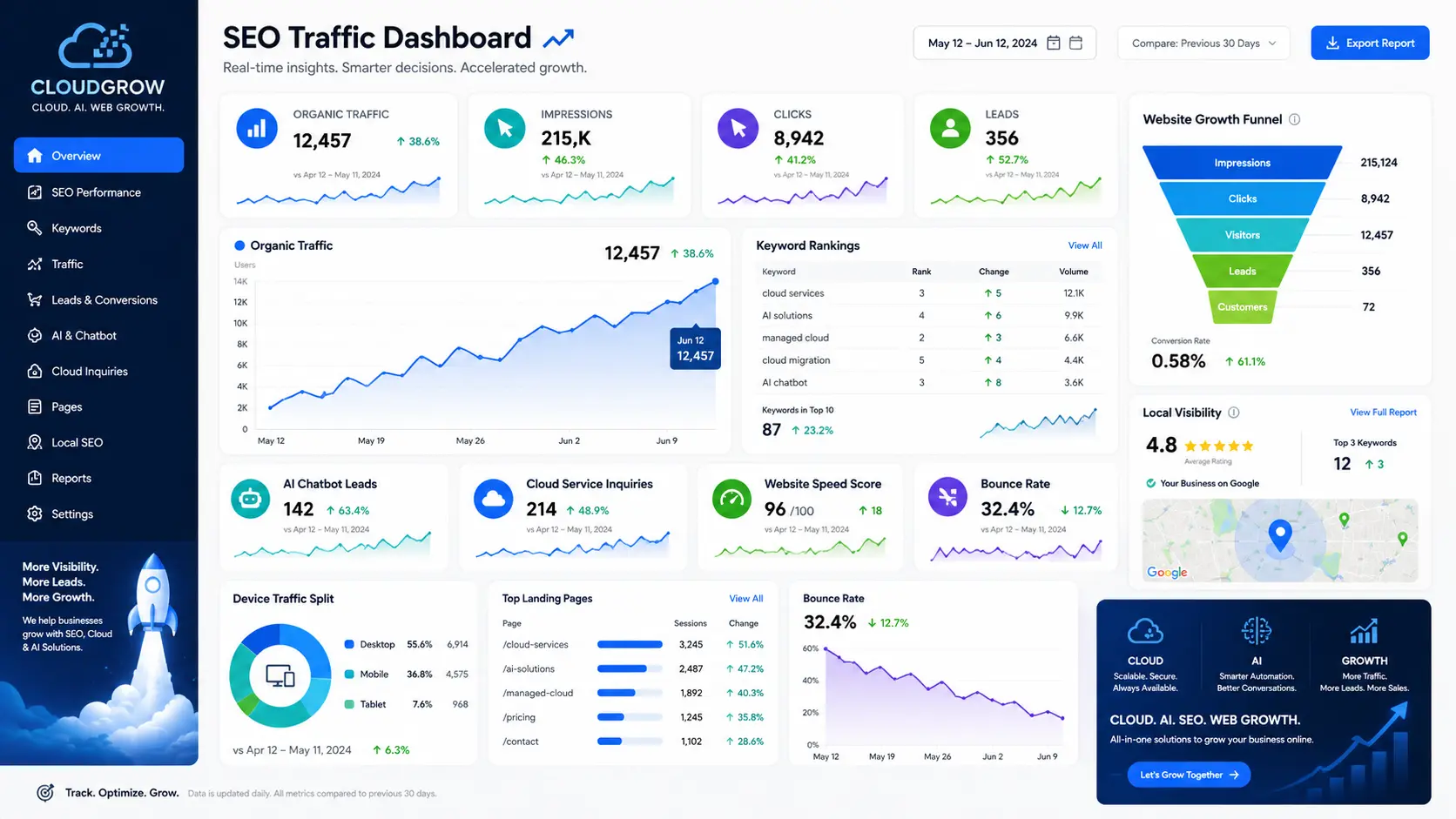 SEO traffic dashboard for small business cloud AI and website growth